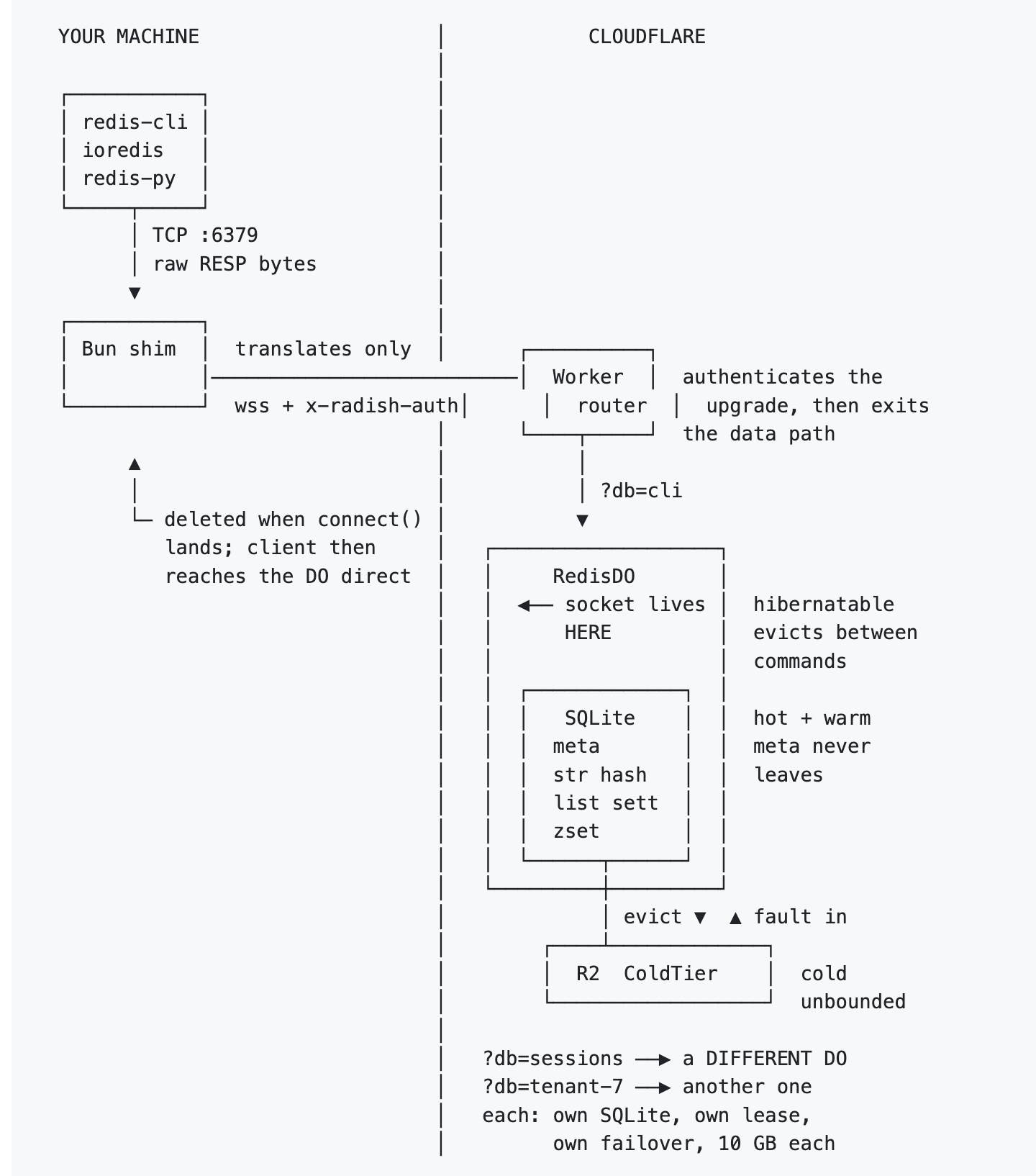 (re) Introducing Radish, it's a redis server completely inside a @Cloudflare durable object. this weekend I did an…