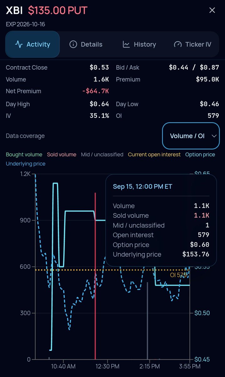 RowFlowPro's tweet photo. UOA spotted in $XBI 👀

Someone sold 1.1K Oct. 16 monthly $135 puts at $0.60. The strike sits 12% below spot, about 1.4x the 30-day expected move.

Someone is bullish biotech, or perhaps just willing to own it lower. 

Bold time to be short volatility ahead of the Fed. 👀 https://t.co/Ood26uOKDy
