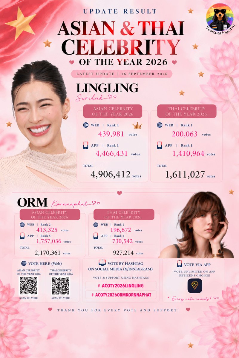 VesicuaLingOrm's tweet photo. 📢 UPDATE VOTE | 16/09/2026 | ASIAN & THAI CELEBRITY OF THE YEAR
Alooo mọi người ơi, NETIZENS CHOICE vẫn đang diễn ra nha 👀 Đừng quên tiếp tục vote cho LingOrm nhé!

Update: Hiện tại số vote Web của Orm #2 đang bị lung lay, tốc độ vote của fandom #3 đang push rất mạnh có thể soán ngôi #2 trong tích tắc🥲

Cách thức vote: Tính tổng điểm Web + App
🔗 LINK VOTE Web: Mỗi giờ 1 vote = 1 điểm
👉 Asian: https://t.co/juTQlAvTyd
👉 Thai: https://t.co/EaPOH1PGF3
📱 App: Xem quảng cáo nhận điểm FREE & UNLIMITED

💜 Keep voting, every vote counts! 💜

#VoteForLingOrm 
#LingOrm #หลิงออม‌