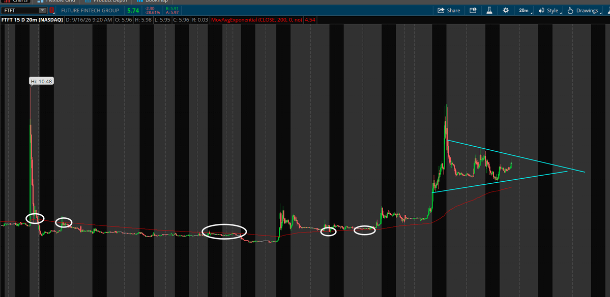 With how hot the market has been on the China names recently, $FTFT would be one to watch tomorrow for further continuation. 

Keep in mind that this stock was 