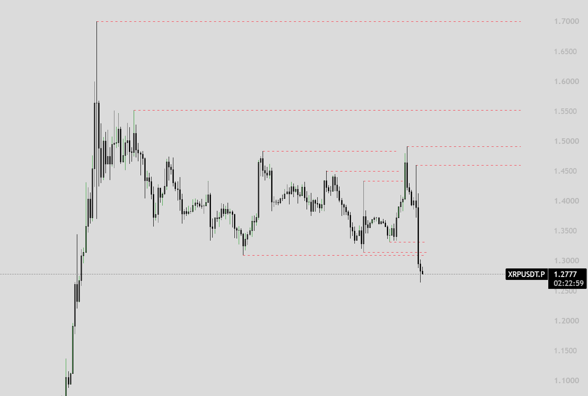EntrySniperXBT's tweet photo. $XRP looks awesome for longs here soon. Bought back more spot from what I sold at the highs. Back in 90% spot overall. Bears are not ready https://t.co/NsU5HrkWkK