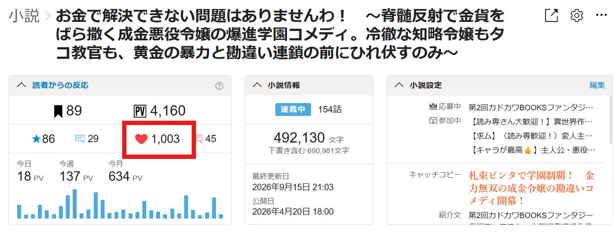 Professor_JM's tweet photo. #小説好きと繋がりたい　＃カクヨム　#Web小説

ようやっと応援が１０００件に到達。
次は目指せ星１００。

応援してくれたみなさん、ありがとね！

お金で解決できない問題はありませんわ！
https://t.co/KIFrPiVjJx

そういえばもうすぐ５０万字だ…… https://t.co/60fhSdz8Vv