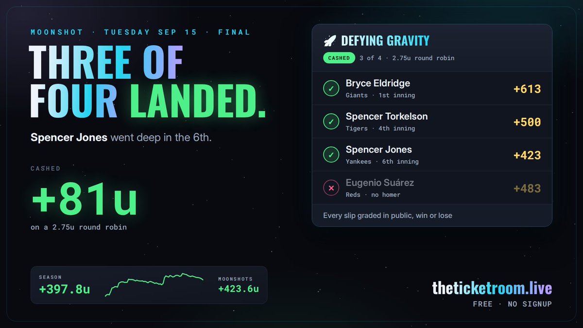 TicketRoomLive's tweet photo. Spencer Jones. 💥

Defying Gravity
✅ Eldridge +613
✅ Torkelson +500
✅ Jones +423
❌ Suárez

Three of four. +81u on a 2.75u round robin.

It was on the board before first pitch. Free. https://t.co/dFt5PlAkk5