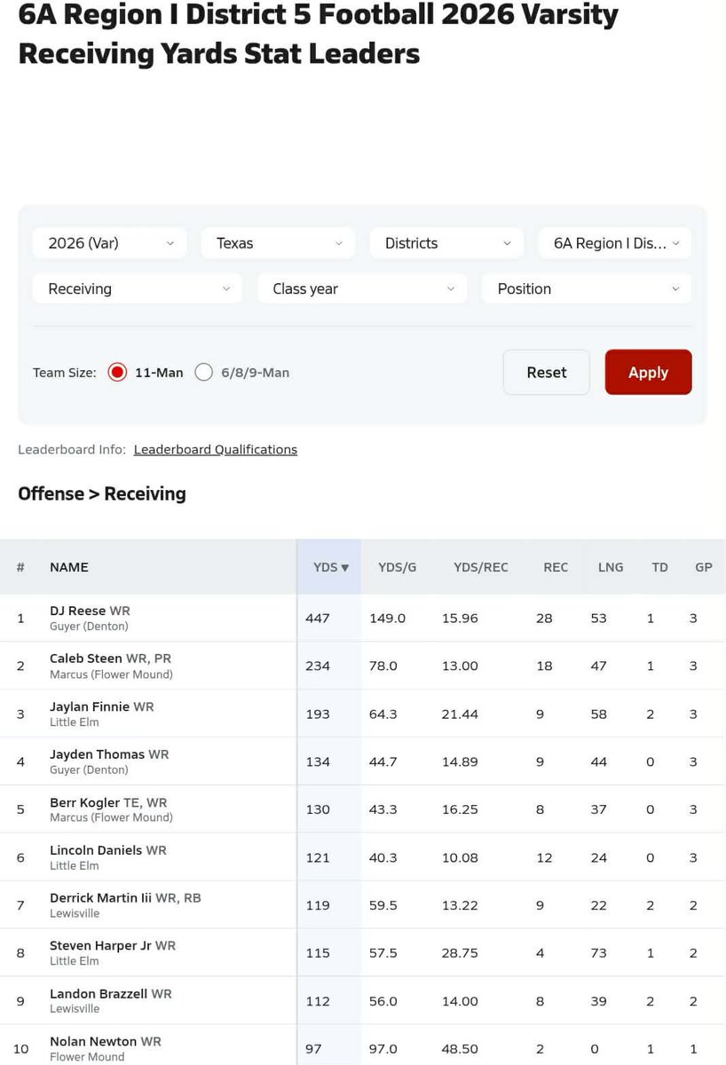 Caleb_3fyee's tweet photo. Non-district highlights⭐️
(Week 1-3)

-18 rec⭐️(2nd in district)
-234 yards⭐️(2nd in district)
-78 yards per game⭐️
-2 TDS⭐️ (T-1st)

We are 2-1 heading into district play. We will use our bye week to recover and prepare for our first district game vs Lewisville! #MarcusDNA 

@RecruitMarcusFB @MarcusFootball @Coach_JHyde @Coach_A_MHS @TheUCReport @RivalsHS @RallyPreps @Marchen44 @GPowersScout @dctf