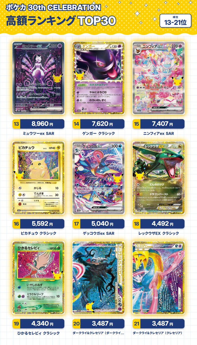 pokeka_atari_jp's tweet photo. ポケカ 30th CELEBRATION 当たりカードはどれ？
最新販売価格ランキング TOP30（9/16時点）

🥇ミュウ（R）RGB：900,000円
🥈ミュウ（B）RGB：900,000円
🥉ミュウex FUR：31,234円

発売初日から相場がすごいことに！

▼30th CELEBRATION 最新価格はこちら💡
https://t.co/8Iob7wvr4Q
▼プレミアムデッキ エーフィ・ブラッキー
https://t.co/LUfaaQexKa

※オンラインショップ5店舗 平均販売価格
※ミュウ（G）在庫無し