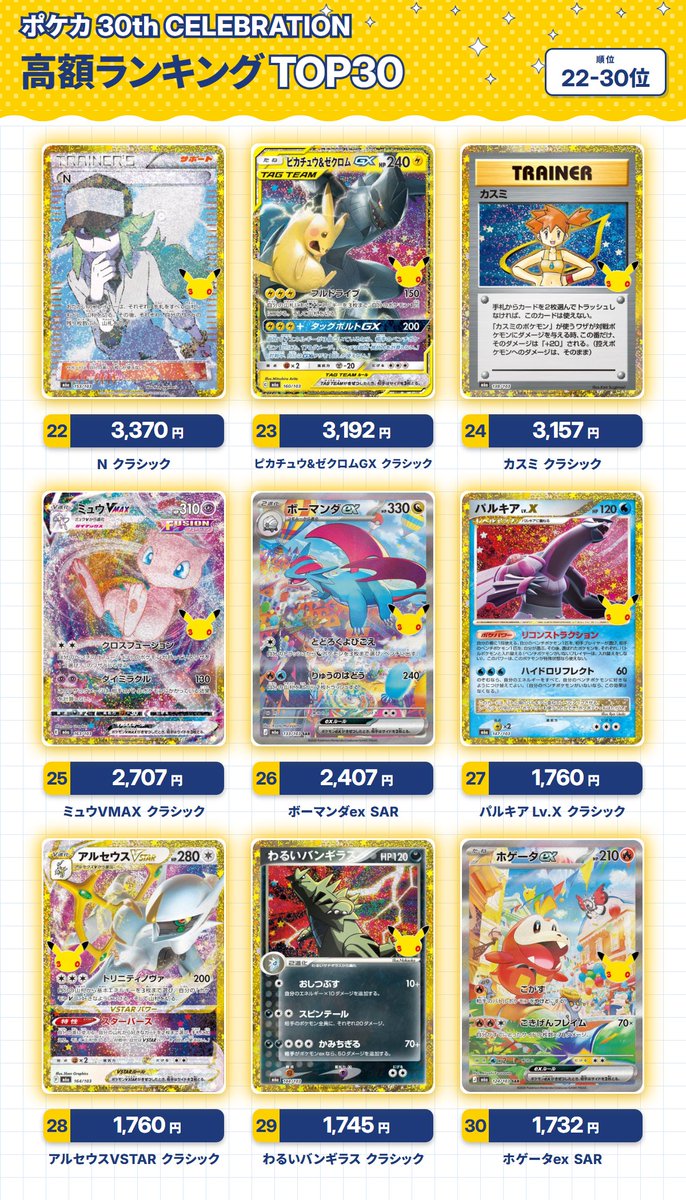 pokeka_atari_jp's tweet photo. ポケカ 30th CELEBRATION 当たりカードはどれ？
最新販売価格ランキング TOP30（9/16時点）

🥇ミュウ（R）RGB：900,000円
🥈ミュウ（B）RGB：900,000円
🥉ミュウex FUR：31,234円

発売初日から相場がすごいことに！

▼30th CELEBRATION 最新価格はこちら💡
https://t.co/8Iob7wvr4Q
▼プレミアムデッキ エーフィ・ブラッキー
https://t.co/LUfaaQexKa

※オンラインショップ5店舗 平均販売価格
※ミュウ（G）在庫無し