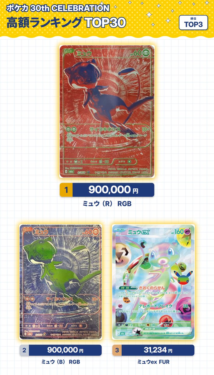 pokeka_atari_jp's tweet photo. ポケカ 30th CELEBRATION 当たりカードはどれ？
最新販売価格ランキング TOP30（9/16時点）

🥇ミュウ（R）RGB：900,000円
🥈ミュウ（B）RGB：900,000円
🥉ミュウex FUR：31,234円

発売初日から相場がすごいことに！

▼30th CELEBRATION 最新価格はこちら💡
https://t.co/8Iob7wvr4Q
▼プレミアムデッキ エーフィ・ブラッキー
https://t.co/LUfaaQexKa

※オンラインショップ5店舗 平均販売価格
※ミュウ（G）在庫無し
