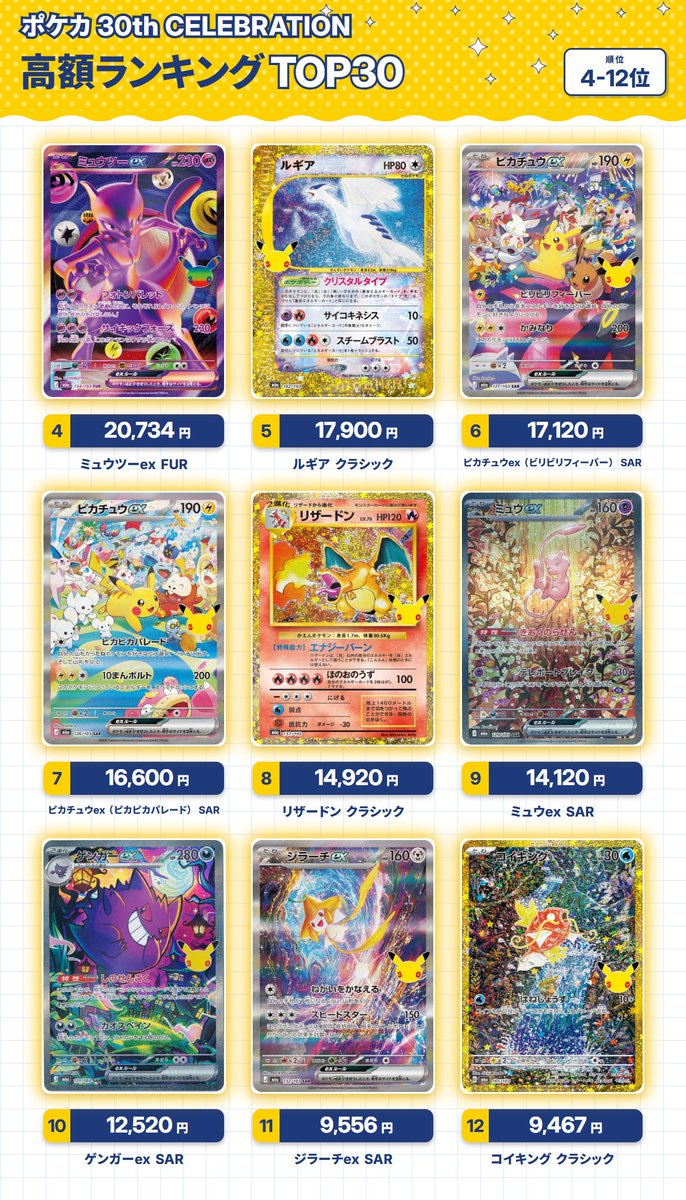 pokeka_atari_jp's tweet photo. ポケカ 30th CELEBRATION 当たりカードはどれ？
最新販売価格ランキング TOP30（9/16時点）

🥇ミュウ（R）RGB：900,000円
🥈ミュウ（B）RGB：900,000円
🥉ミュウex FUR：31,234円

発売初日から相場がすごいことに！

▼30th CELEBRATION 最新価格はこちら💡
https://t.co/8Iob7wvr4Q
▼プレミアムデッキ エーフィ・ブラッキー
https://t.co/LUfaaQexKa

※オンラインショップ5店舗 平均販売価格
※ミュウ（G）在庫無し