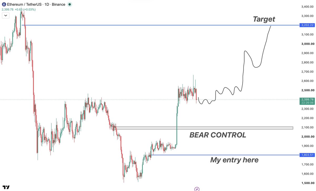 RoyalKane_X's tweet photo. $ETH what's next ?

I predict that ETH will trade sideways until January 2027, after which it will pump to the $3,200 level.

Similarly to Bitcoin, if Ethereum breaks below the $2,100 support level, the bears will take full control.
If that happens, I will take profit on my ETH long position, which was opened at $1,800.

In the worst-case scenario , where ETH breaks the $2,100 support , I would still make a +17% profit

In the best-case scenario , if it follows the plan and reaches $3,200, I would realize a +70% profit