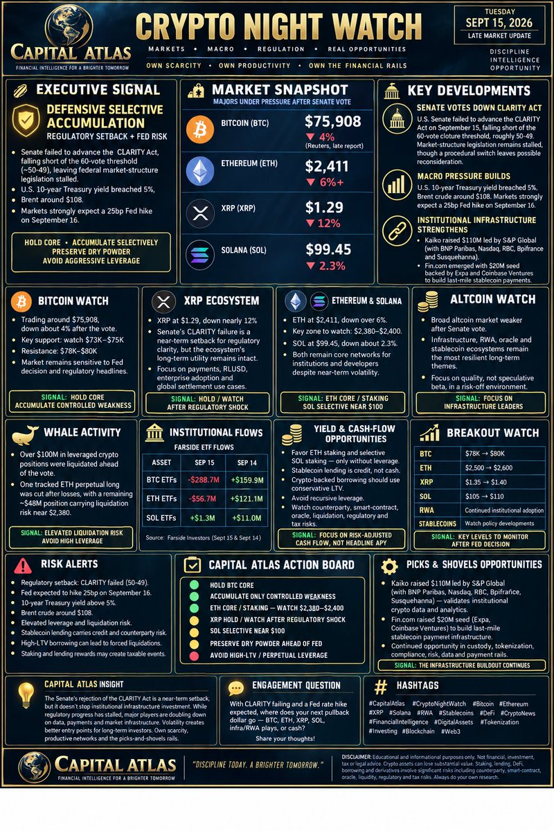 CapitalAtlas1's tweet photo. CLARITY failed its Senate vote.
BTC ~$75.9K
ETH ~$2,411
XRP ~$1.29
SOL ~$99.45
ETF flows: 🔴 BTC -$288.7M
🔴 ETH -$56.7M
🟢 SOL +$1.3M
But:

🔥 Coinbase Ventures backs stablecoin-infrastructure startup https://t.co/VUDauLGOWh
Washington stalled. The rails didn't. https://t.co/2LbASRbHSI
