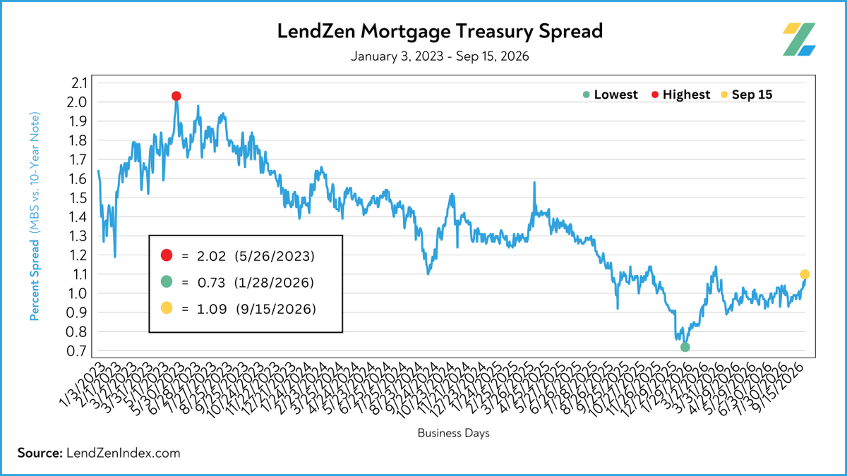 JonKutsmeda's tweet photo. If MBS-Treasury spreads looked like 2023, mortgage rates would be setting new multi-decade highs.
​
But that tailwind is gone, and mortgage spreads are now worse year-over-year.
​
This puts the daily number back into focus, and the recent trend is concerning. https://t.co/Cj9ol4syRR