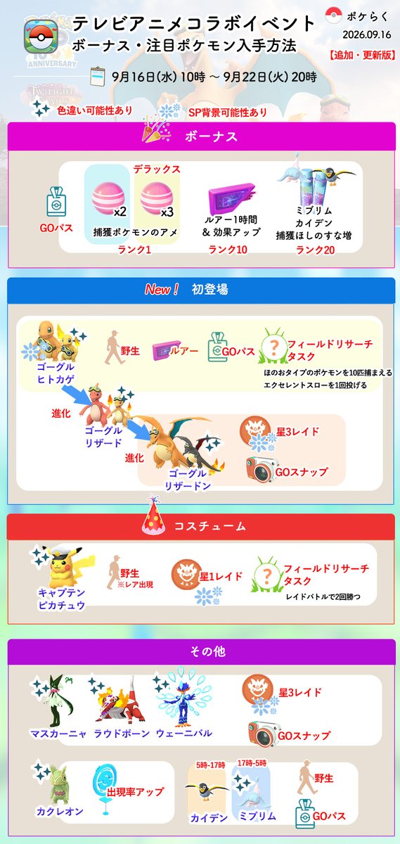 pokemongoraku's tweet photo. #ポケモンGO
テレビアニメコラボ2026イベント

GOスナップショットから以下ポケモンが出現します

✅ゴーグルリザードン
✅マスカーニャ
✅ラウドボーン
✅ウェーニバル

※ランダム出現・色違い可能性あり・キャプテンピカチュウの出現は未確認

1日5回までです

▼テレビアニメコラボイベント情報まとめ
https://t.co/MYZvOg367v