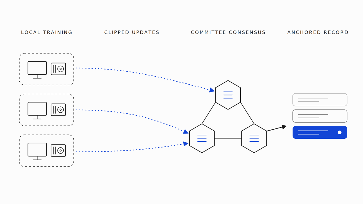 FootlockerCSC's tweet photo. Every AI x blockchain take right now is about payments, agents paying agents, but my question sits upstream.  After a model has been fine tuned on your data, who owns the result? https://t.co/gdhPAEV1lj