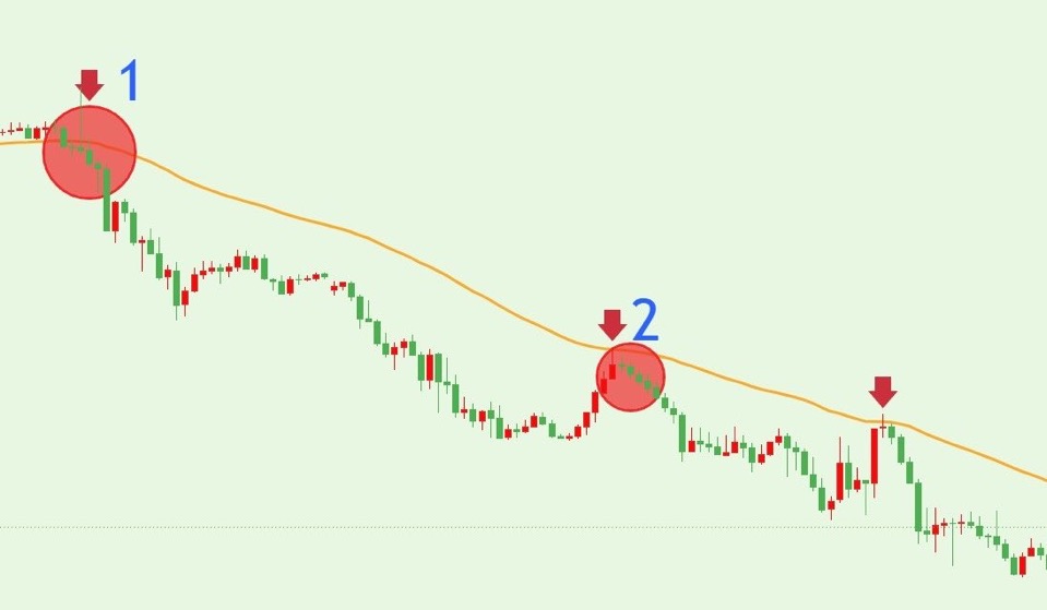 GOLDMASTERFOREX's tweet photo. ② ขณะที่แท่งเทียนอยู่ต่ำกว่า EMA50 รอให้ราคาขึ้นมาแตะ EMA50 แล้วเริ่มปรับตัวลง จากนั้นค่อยเข้า SELL https://t.co/8q1Nlito7u
