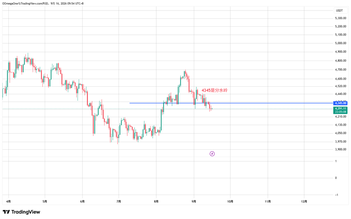omegazerocrypto's tweet photo. ethereum:0x68749665ff8d2d112fa859aa293f07a622782f38  4345是本阶段的分水岭，涨不过去大概率破前低，过去了可以翻身走C3 https://t.co/twaWPglgU0