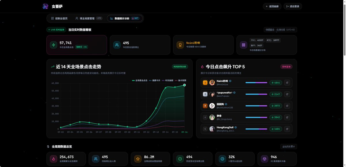 TianZe68356's tweet photo. 俩小时耗尽Cloudflare 免费用量 感受到大家的热情了🤣我的目标是收集够500个博主！ https://t.co/tB6D4i395N