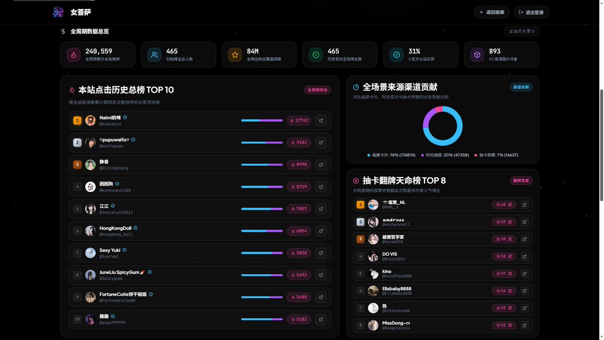TianZe68356's tweet photo. 俩小时耗尽Cloudflare 免费用量 感受到大家的热情了🤣我的目标是收集够500个博主！ https://t.co/tB6D4i395N