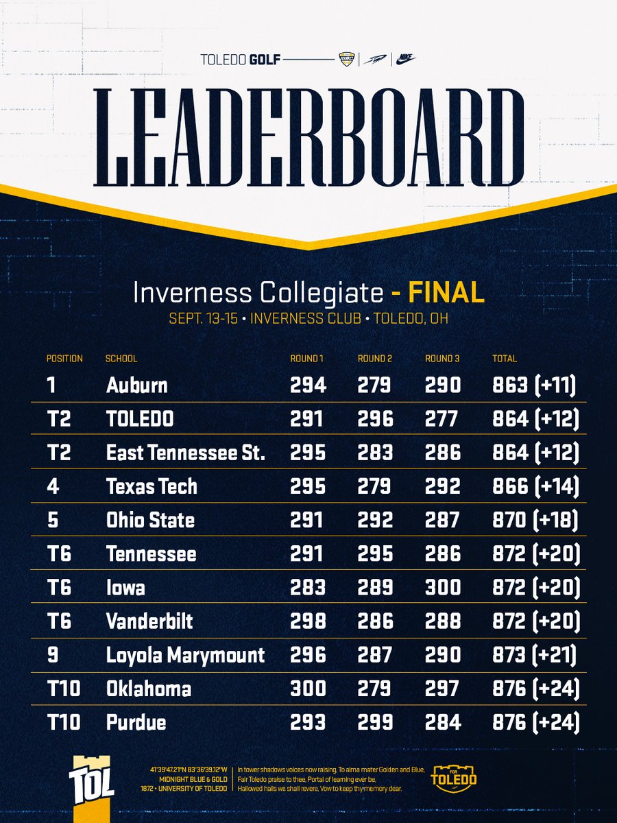 ToledoMGolf's tweet photo. 𝗖𝗢𝗠𝗣𝗘𝗧𝗜𝗡𝗚 𝗔𝗚𝗔𝗜𝗡𝗦𝗧 𝗧𝗛𝗘 𝗕𝗘𝗦𝗧!! 💪💪

🔵 Rockets post best Inverness Intercollegiate finish ever against 5⃣ teams ranked in preseason Top 🔟
🟡 Toledo finishes 1⃣ shot behind defending NCAA champion Auburn

#ForToledo 🚀🚀 https://t.co/LaXcYt16KN
