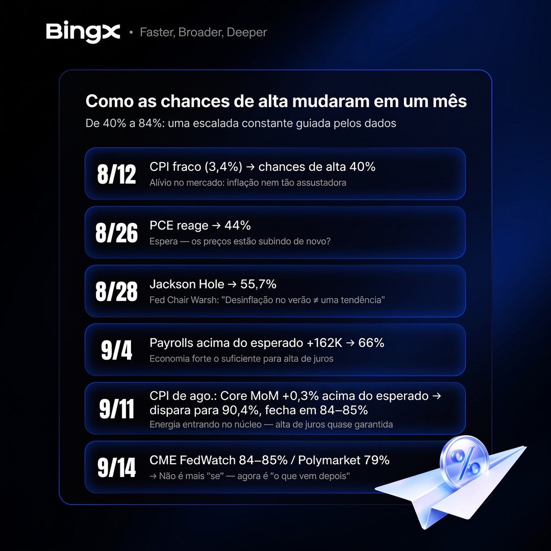 meneghini_igor's tweet photo. O mercado já precificou quase 85% de chance de alta nos juros. Agora, o jogo muda: o foco deixa de ser o ‘se’ e passa a ser o ‘o que vem depois’. 👀

https://t.co/onZCULKvkG https://t.co/SOOvoug9hn