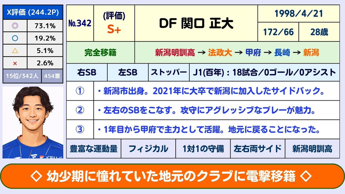 J3Plus's tweet photo. 【(#342)Jリーグ:夏の補強：DF関口正大(V・ファーレン長崎→アルビレックス新潟)(S+)】→「BIG補強」と言える。不動の右SBだったDF藤原奏哉をG大阪に引き抜かれたがリカバーに成功した。ウインドーが閉まる間際なので時間的な余裕はなかったと思うが、長崎の右WBの主力だった選手を完全移籍で獲得できたのは驚きというしかない。

DF藤原奏哉と比較すると3歳若い点も無視できないプラスの要素と言える。運動量が必要となるSBのポジションでの3歳違いというのは大きな差がある。デッドライン間際にDF藤原奏哉が流出して「穴埋めはほぼ不可能」と思われた中、実力者を獲得できたのは見事と言うしかない。豊富な運動量、攻撃参加、対人能力の高さが武器となる。

新潟市出身なので甲府で活躍していた頃から「関口正大の獲得」を期待していた新潟のサポーターは多かったと思うが「このタイミングでの新潟入り」は誰も予想できなかったと思われる。MF奥村仁とDF藤原奏哉が電撃流出して暗い雰囲気になりかけていた新潟の良くない空気を一掃するビッグニュースになった。
──────────────
🔄【Jリーグ 2026年夏の移籍データベース】
夏の移籍情報をまとめました！342名分！

✅ 全342人の補強評価が分かる！
✅ J3+が高く評価した補強は？
✅ ファンから最も支持された補強は？
✅ 投票受付中の選手は、ここから投票可能！

🔴ブックマークして活用してください！
🔴イウリ・大澤朋也・桑山侃士の評価も公開中！

🔥新潟の今夏の新戦力(5人)の評価はこちら👇
https://t.co/Ph5EVp2joW

🔥長崎の今夏の新戦力(4人)の評価はこちら👇
https://t.co/QefJmeBCwo

🔥全342人の評価ランキング(1位→342位)はこちら👇
https://t.co/yE79glGNJC