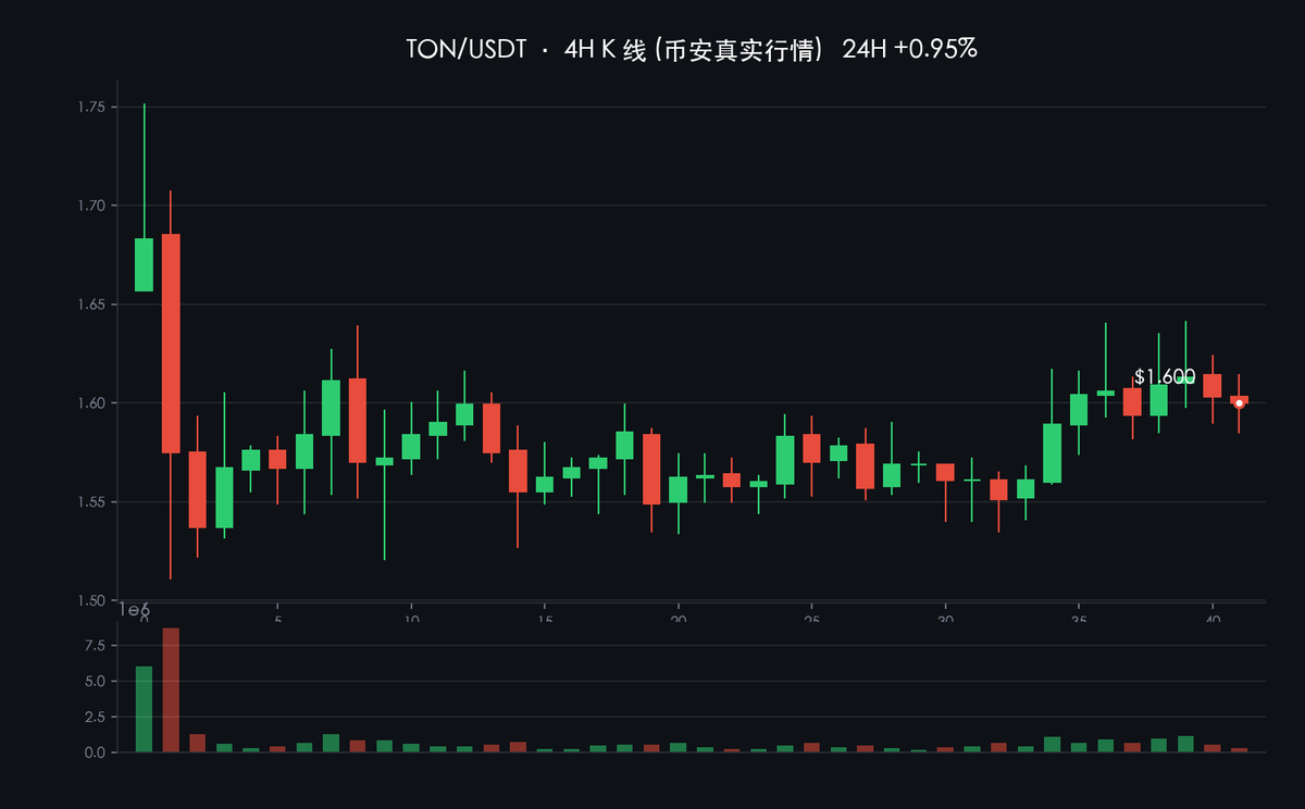 cloudi66's tweet photo. 【看涨】
TON 是今天少数没跌的主流币。

Telegram 生态的 mini app 月活跃地址突破 1 亿。

议息和大盘避险的背景下，它逆势收红。

【看涨理由】消费级入口的活跃地址在放量，市场愿意给独立性溢价。
$TON #Telegram #MiniApp https://t.co/G2h7rHgfxE