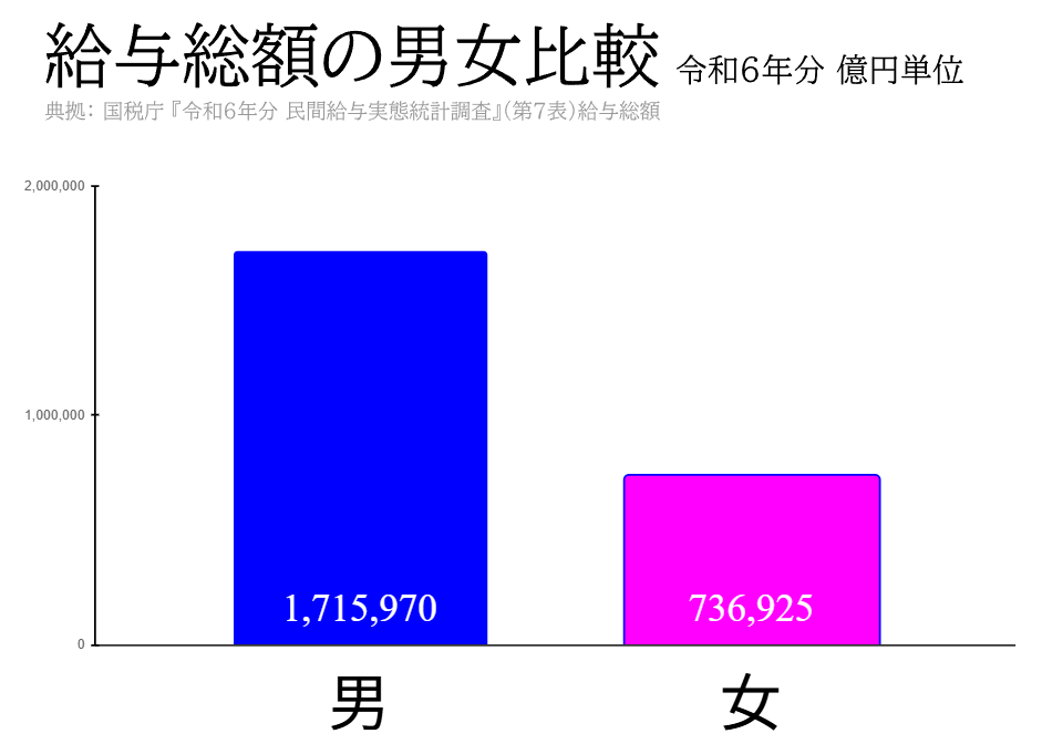 tax_slave_1984's tweet photo. 「女性も最近は結構稼いでる」

わろた https://t.co/KGCX18EJEm