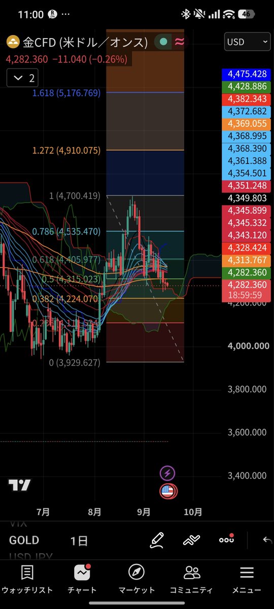 fx6_btc's tweet photo. ゴールドはシンプルな三尊で4000ぐらい迄行きそう。 https://t.co/RlMATxRXSi