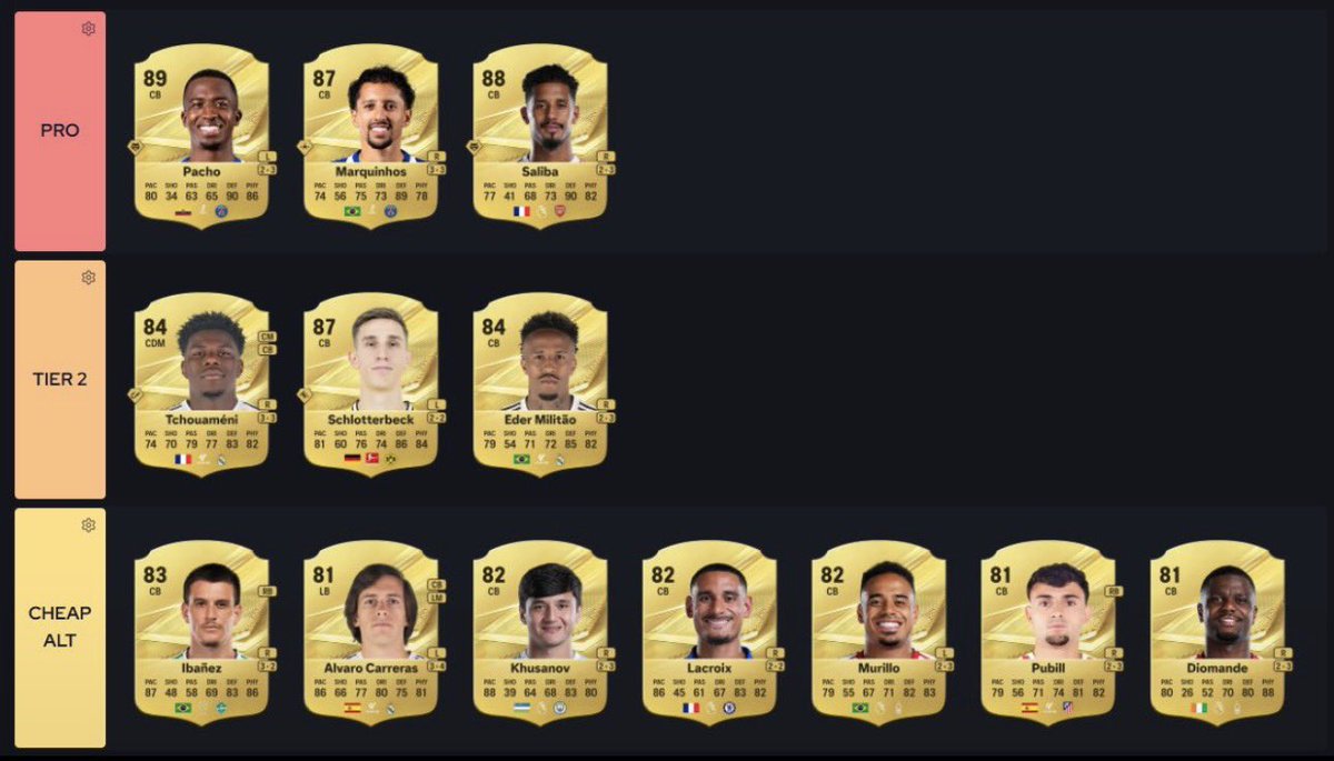 KillerFutCoins's tweet photo. ๐งฑ The BEST CBs in FC 27! ๐ฅ
These are going to be my go-to options when the game drops! ๐โฝ๏ธ
But have I missed any hidden gems? ๐๐ค
Drop your recommendations below! ๐
#FC27 #EAFC27 #FC27UltimateTeam #UltimateTeam #FC27Tips
@ Coach_Venny https://t.co/udUd0aek5E
