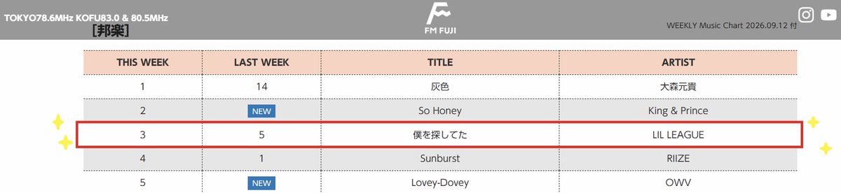 LIL_LEAGUE_'s tweet photo. 2026/9/12付
FM FUJI『Weekly "Music Chart”』に
LIL LEAGUE「僕を探してた」が3位にランクイン✨
https://t.co/SkPDKqvJ0q

LIL Friendsの皆様
いつもありがとうございます🙏

引き続き「#僕を探してた」を
盛り上げていただけると嬉しいです🔥
──────────
🎧 https://t.co/6CchrR6Jvf
🎥 https://t.co/5AXvXzXaFJ
──────────

また、9/19(土) 9/26(土)23:00〜23:30
FM FUJI 「OWV #佐野文哉 Saturday Summit」に
中村竜大 難波碧空のゲスト出演もあります！

ぜひチェックしてください📻

@jocvfm 
#LILLEAGUE