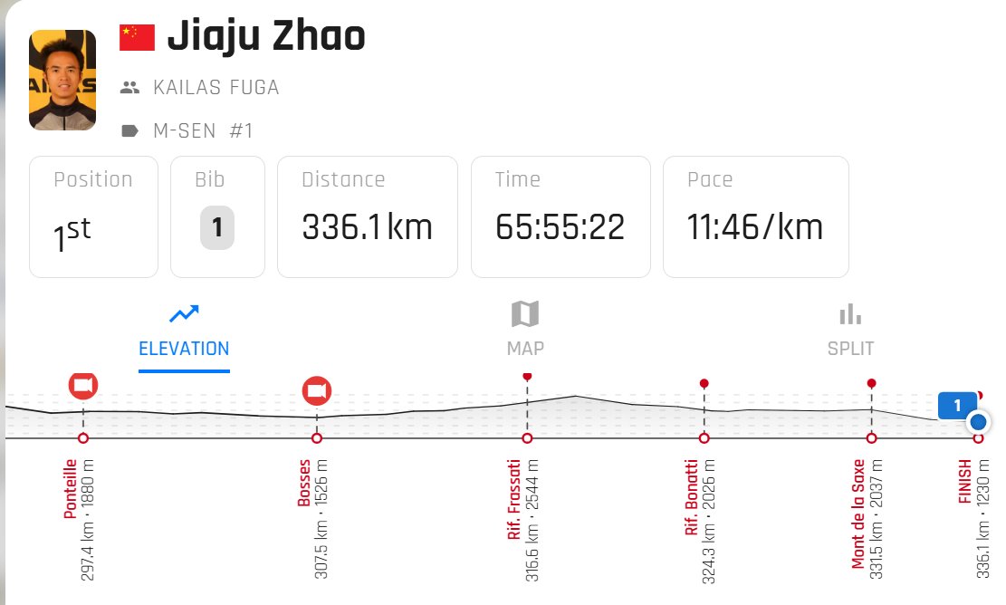 b3108's tweet photo. 🇮🇹⛰️ JUST IN: 趙家駒 ZHAO Jiaju 🇨🇳 wins the 2026 #TOR330 Men's race in a new race course record / fastest time of 65:55:22, leading for almost all of the distance. (Previous fastest: 66:39:16 by 4-time winner Franco COLLÉ, 2023)

#TORDESGEANTS | 📷 livestream &amp; live tracking site https://t.co/mt42rtJqUC