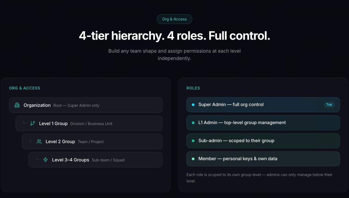 MegaRouterAI's tweet photo. 4-tier hierarchy, 4 roles, full control 🛡️ 

Flexible team structure with independent permission assignment at every layer. 

From Super Admin down to regular members, access is neatly scoped for your org.
#Web3 #Infrastructure #MegaRouter https://t.co/8ZrlJVEhR2