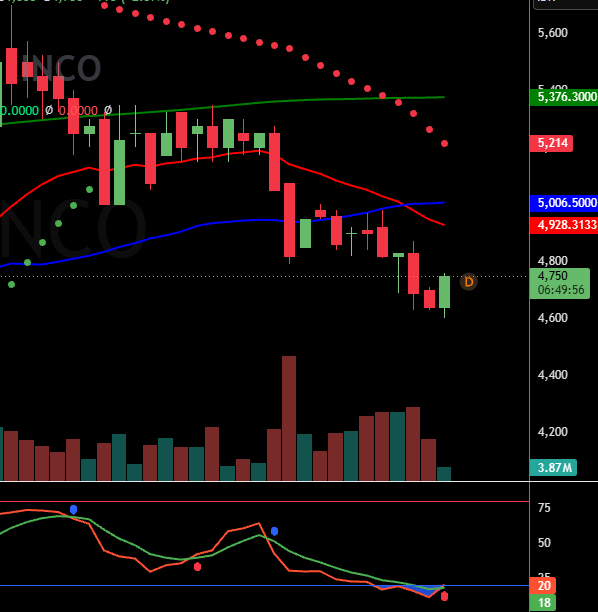 hyprscale's tweet photo. $INCO golden cross di stochastic slow dari area deep oversold, rebound dari low 4.640 ke 4.770 (+2,8%)

Teknikal $INCO:

➔ Golden Cross Stochastic Slow (sub-20)
%K melewati %D dari area jenuh jual ekstrim, dot di bar terakhir. Catatan: ini sinyal timing, bukan sinyal trend

➔ Rebound dari Swing Low (4.640 - 4.670)
Harga bertahan di area low 14-15 september lalu memantul ke 4.770. Area ini benteng pertahanannya

➔ Struktur MA Masih Death Cross (4.928 / 5.006 / 5.376)
MA20 4.928 masih di bawah MA50 5.006 (-1,6%), dan MA50 masih di bawah MA200 5.376 (-6,9%). Golden cross MA belum terjadi, harga juga masih di bawah ketiganya

➔ Area Resisten Dinamis (4.928 - 5.006)

Kalau rebound lanjut, resisten terdekat adalah kluster MA20 dan MA50:

Target 1 (+3,3%): uji MA20 di 4.928
Target 2 (+5,0%): uji MA50 di 5.006
Target 3 (+12,7%): uji MA200 di 5.376

Invalidation: cross stochastic balik ke bawah di sub-20, atau close di bawah 4.640

DYOR, bukan ajakan jual beli, hanya belajar analisa saham $IHSG