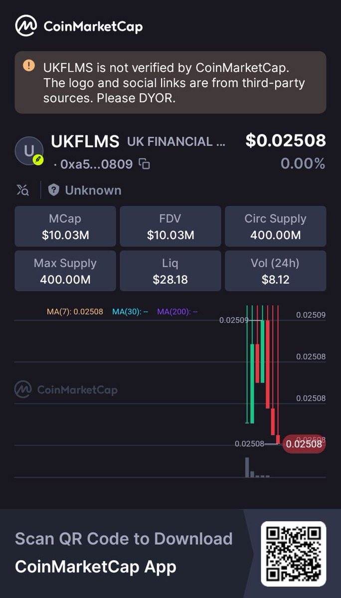 CryptoPhillip_0's tweet photo. 👀 UKFLMS is on the radar! 🚀

💰 Price: $0.02508
📊 FDV: $10.03M
🔥 24H Volume: $8.12M

That volume-to-FDV ratio definitely makes this one worth watching closely. 👀📈

DYOR — crypto is highly volatile.

🔎 Check it out on CoinMarketCap:
https://t.co/5mRfzPPqRN

#UKFLMS #Crypto #CryptoNews #Altcoins #DeFi #Web3 #CryptoCommunity #CoinMarketCap #DEX #Trending