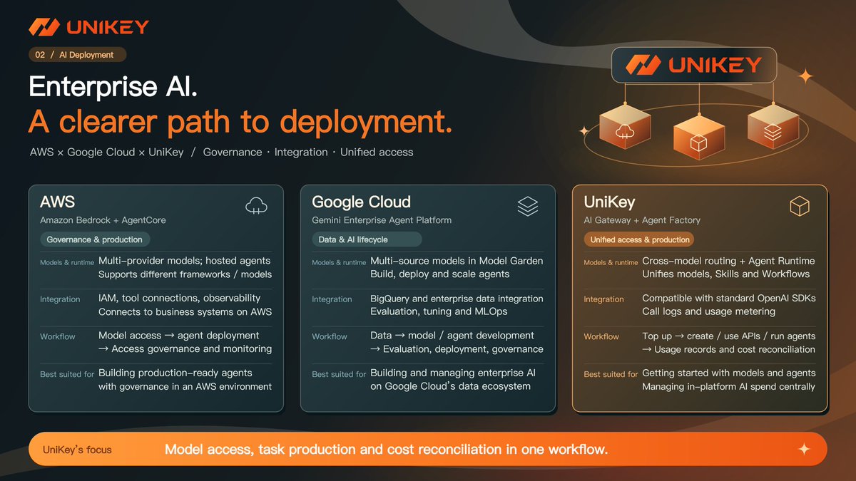 UniKey_EN's tweet photo. 🟠 UniKey｜Enterprise AI Adoption Pathway

AI is moving from model capabilities toward real enterprise applications.

UniKey connects:

☁️ @awscloud AWS Cloud Governance
🌐 @googlecloud Google Cloud Data & Agent Capabilities
🔑 UniKey AI Gateway + Agent Factory

Enabling seamless collaboration across models, Agents, Skills, and Workflows.

From AI model usage, to task execution, to consumption settlement,
UniKey is building the next-generation infrastructure for enterprise AI applications.

🚀 Experience UniKey now:
https://t.co/wkE79L0bVL

#AI #AIAgent #AgenticAI #EnterpriseAI #AIInfrastructure #AWS #GoogleCloud #Web3 #UniKey