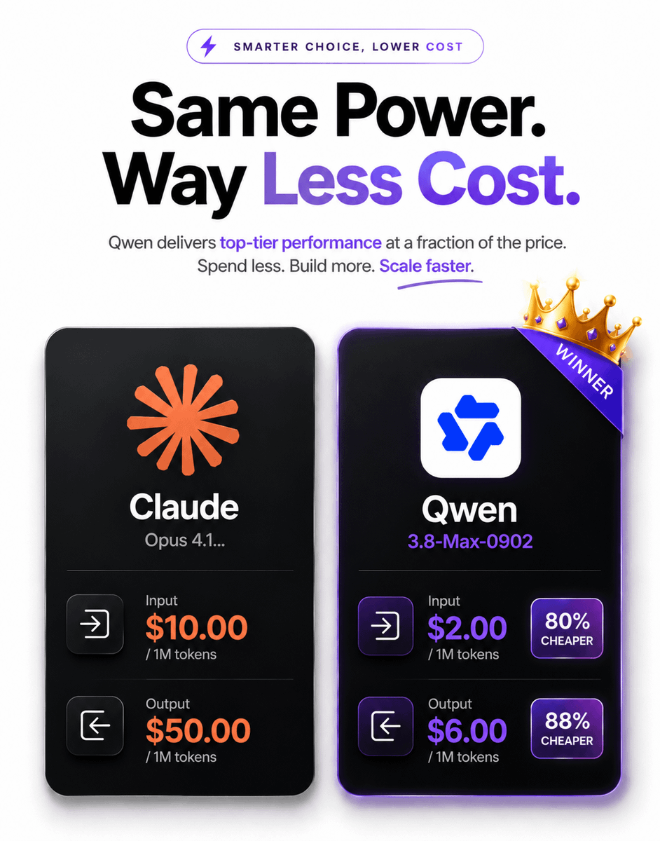 FaithMudashi's tweet photo. 🚨 Claude Code might have some serious competition.

I’ve been testing Qwen Code and honestly, the pricing difference is hard to ignore.

Claude Opus 4.1: $60 per 1M tokens

Qwen-3.8-Max-0902: $8 per 1M tokens

If the output quality is close enough for your workflow, that’s a massive difference.

Here’s what I built with Qwen-3.8-Max-0902 👇