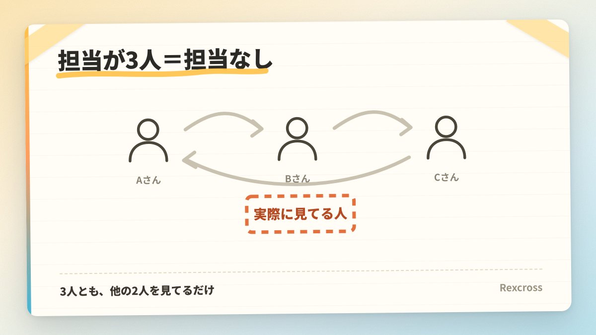 mikko_Rexcross's tweet photo. 担当が3人いる業務、だいたい誰も担当してない

何かあったとき「あれ、これ誰が見てるんだっけ」になる

3人で見てるつもりが、3人とも他の2人を見てるだけなんだよね https://t.co/zXmkGLENe4