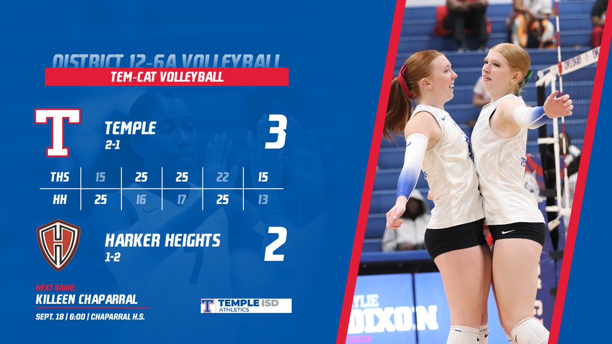 templewildcats's tweet photo. The Tem-Cats soared to victory over Harker Heights with a nail-biting score of 3-2! 🏐🎊 Don’t miss our next match against Killeen Chaparral on Sept. 18 at 6:00 PM! Keep cheering, we need you! #GoBlue https://t.co/lWl3jpewAN