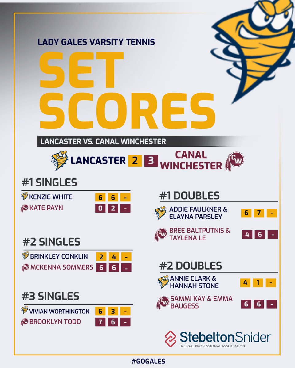 lancastergales's tweet photo. TENNIS FINAL 🎾

The Gales fought hard on the road but came up just short in a tight 3-2 battle against Canal Winchester.

🔹 Lancaster: 2

🔹 Canal Winchester: 3

#GoGales https://t.co/Ta2Pd8IQVq