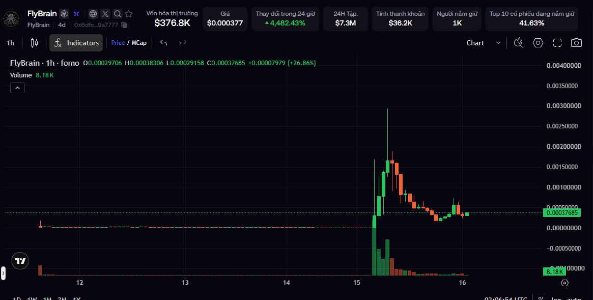 huy285153's tweet photo. #FlyBrain
This is the first OG fly meme token, and it's dipping back to a pretty sweet buy zone. I’m grabbing a small bag around here, expecting a 50% gain to a 2x
https://t.co/K6TMXn2Apz https://t.co/CUOCLRUCbH