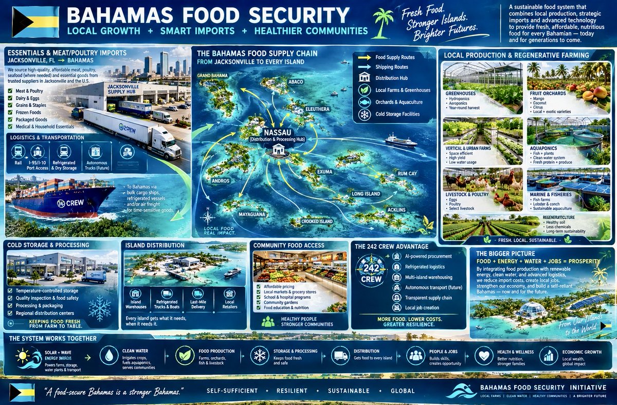 Bahamas242Crew's tweet photo. Circling back we have the tools and AI
Going to use the K.I.S.S. approach
No need to recreate the wheel
Work with the BEST of the best globally
Production to distribution should be top notch
Affordable high quality produce and goods https://t.co/WEbQhQa10p