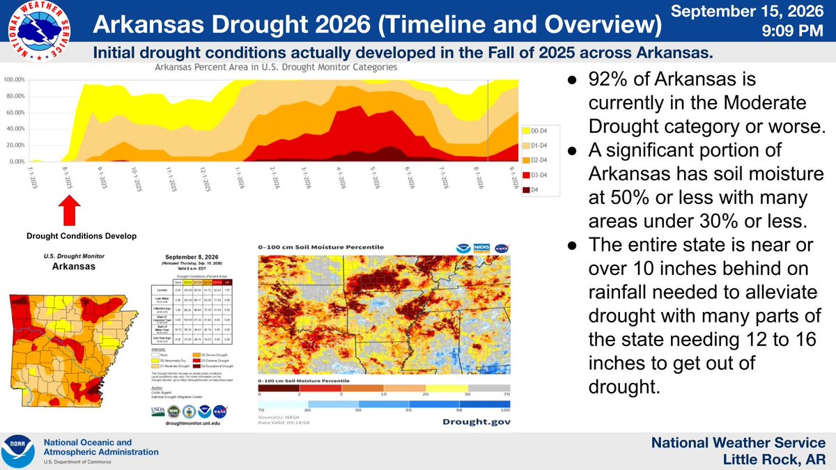 If you thought this drought has been ongoing for quite a while, then you would not be wrong. In fact, drought conditions began to develop in the fall of 2025 across Arkansas. With the exception of June, rainfall deficits have continued to accrue throughout the state due to the lack of appreciable rainfall. Drought conditions continue to persist across a large part of Arkansas with 92% of the state seeing moderate drought or worse.
Although parts of northern and western Arkansas saw appreciable rainfall recently, soil moisture values in most of the state are around 50 percent or less with many areas at or below 30%. The exception to this is areas that recently received appreciable rainfall. With little to no substantial rainfall in the forecast and temperatures in the upper 90s to around 100 degrees through early next week, soil moisture and drought conditions will continue to worsen.