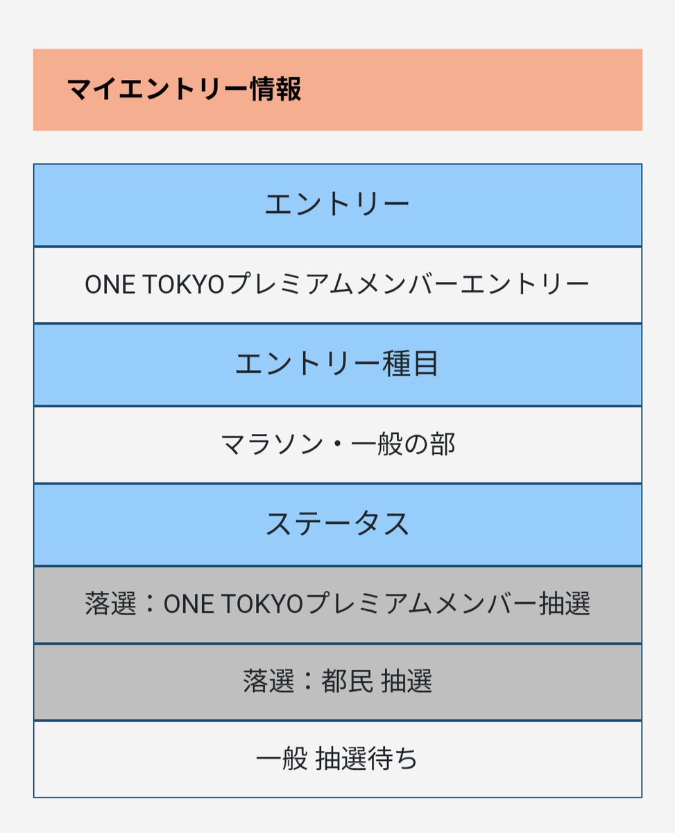 Tfunrun159628's tweet photo. 都民抽選落ちた(´；ω；｀)
あとは一般抽選、、当たれー！！

 #東京マラソン https://t.co/jxtsGx0vAl