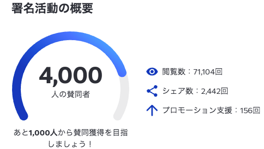 CITIZEN_HYOGO's tweet photo. 皆様、本当にありがとうございます！
署名開始から、ついに4,000人を超えました（さらに、現在4,097人）。

一人一人の「声」が、これだけ大きなうねりになっていることに、心から感謝申し上げます。

しかし、ここで立ち止まるわけにはいきません。
最低ラインの5,000人以上を確実に超え、さらに多くの賛同を集め、知事と県に対して「県民・市民は本気で怒っている」という明確な意思を突きつけたいと思います。

まだ署名されていない方、ぜひご協力ください。
そして、すでに署名してくださった方は、周囲の方への拡散・共有をどうかお願いします。
一人でも多くの方が声を上げることで、可視化の力は何倍にもなります。

今日は定例会見の日です。
県民の知る権利を軽んじる姿勢が、またしても繰り返されないか。斎藤知事の振る舞いを、しっかり注視しなければなりません。

今回の署名は「記者会見の正常化」を求めるものです。
しかし、ここで多くの賛同が集まれば、それは単なる一つのテーマにとどまりません。
斎藤知事や斎藤県政に対する今後の様々な抗議活動に、必ず生かされるはずです。

この署名の数が増えれば増えるほど、「市民は見ている」「市民は忘れない」という強いメッセージになり、行政にも、そして議会にも、確実に届いていくはずです。

声を上げ続けましょう。
想いを形にし、可視化し、既成事実として積み重ねていく。
それこそが、県政を少しでも正常な方向へ戻す力になると信じています。

5,000人・・・そして、それ以上を目指して。
引き続き、ご協力を何卒よろしくお願いいたします！