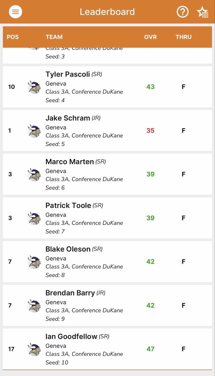 GenevaBoysGolf's tweet photo. Varsity had a solid win tonight against Neuqua Valley at Eagle Brook CC! Schram (35), Quisling (38), and Marten/Toole (39) leading the charge! @GHS_ILathletics https://t.co/s3Igp9pQdQ