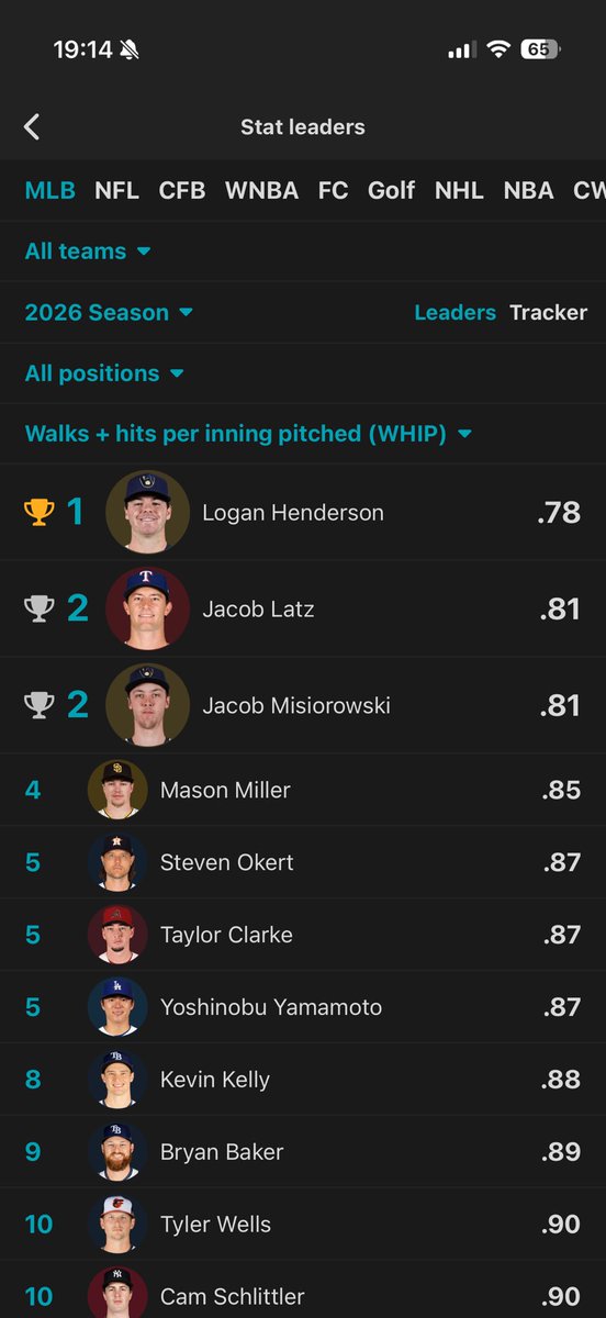 zimz05's tweet photo. @realapp Actually his teammate logan Henderson has the lowest WHIP https://t.co/H7jpz9Zx2D