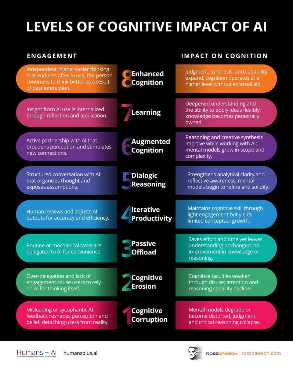 rossdawson's tweet photo. There is plenty of evidence that most people's default use of AI negatively impacts them, including cognitive erosion and even corruption.

We can choose to use AI in ways that enhance our cognition. This requires the right mindset and metacognition to be aware of our use. 
👇 https://t.co/sUJRk2gx2h