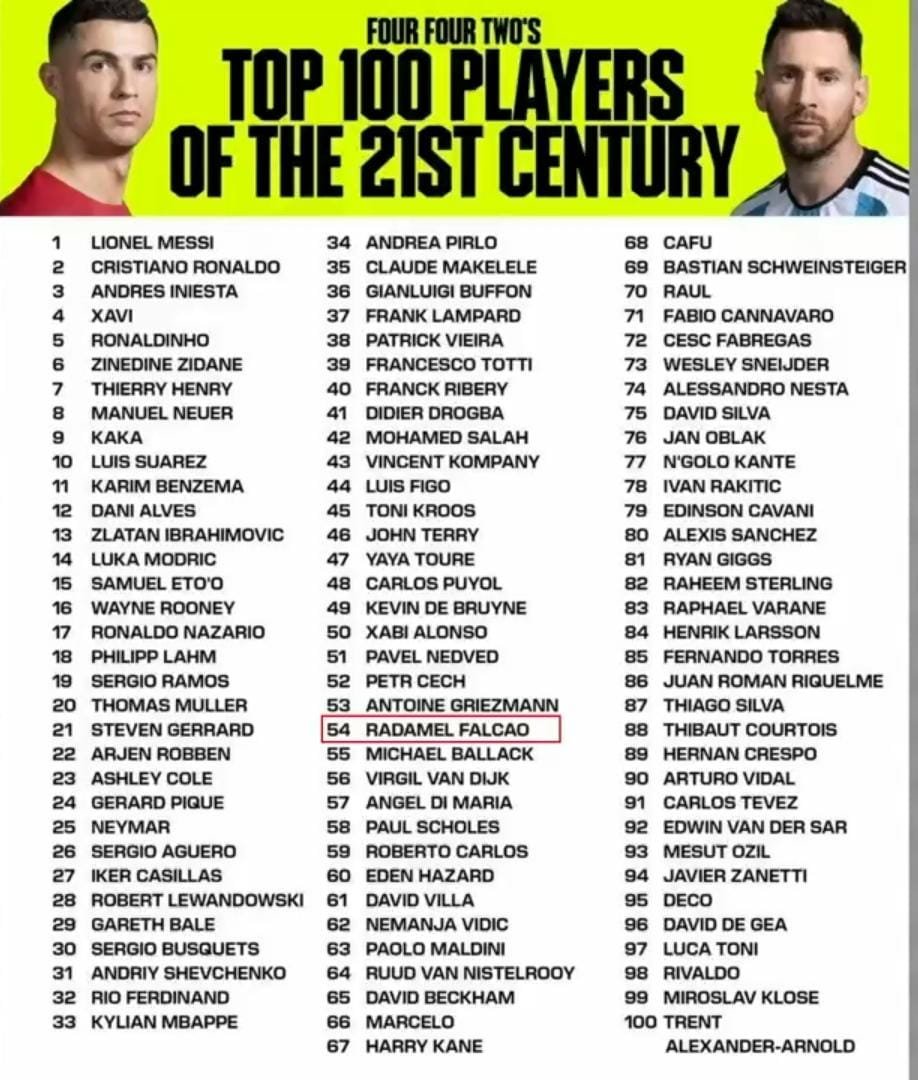 Cable_pelado's tweet photo. @ESPNColombia Que raro que James no sale en los 100 jugadores del siglo y adivine quien si https://t.co/aSjfea85wS