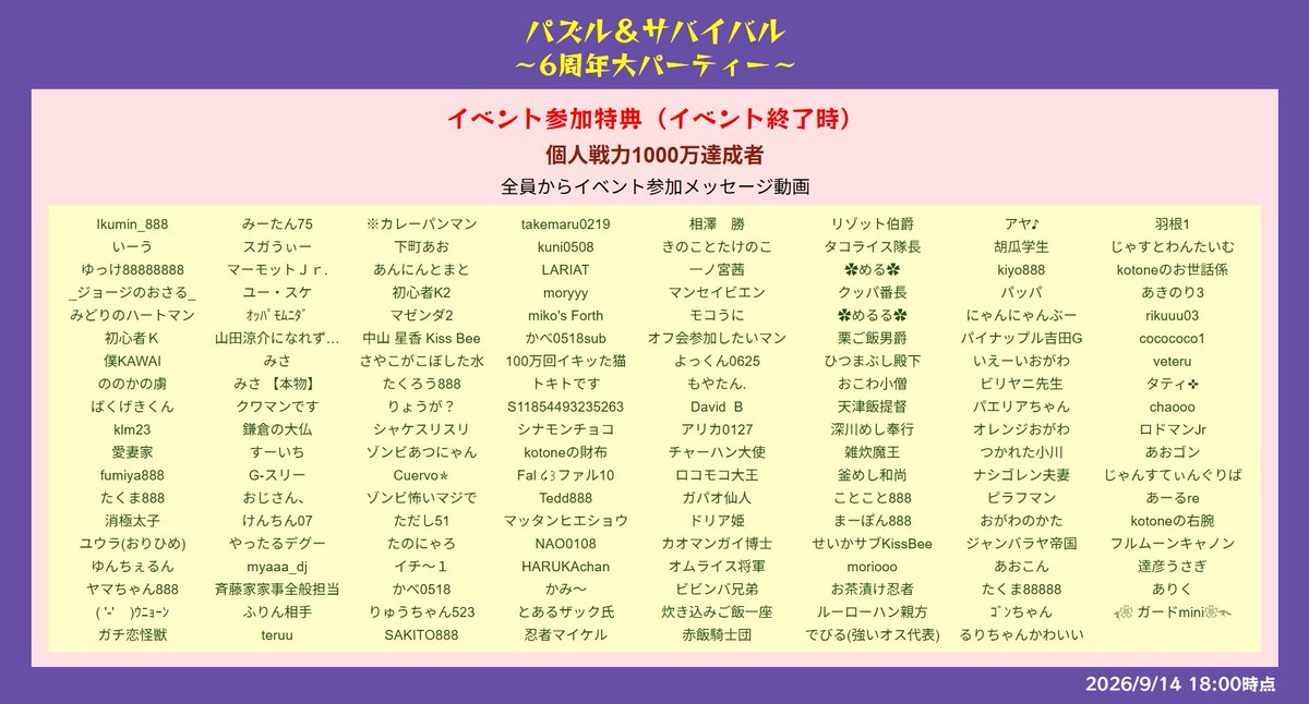 pzsv_6th's tweet photo. 【イベント参加特典】
#パズサバ6周年限定対抗戦
最終特典対象者の皆さまを発表します！
おめでとうございます🎉🎉

特典発送に必要な情報を確認させていただくため、
以下のフォームに必要事項をご記入くださいますようお願いいたします。
https://t.co/LV15vtivS3

回答期限：9/24(木) 23:59 https://t.co/epEpilr3nl