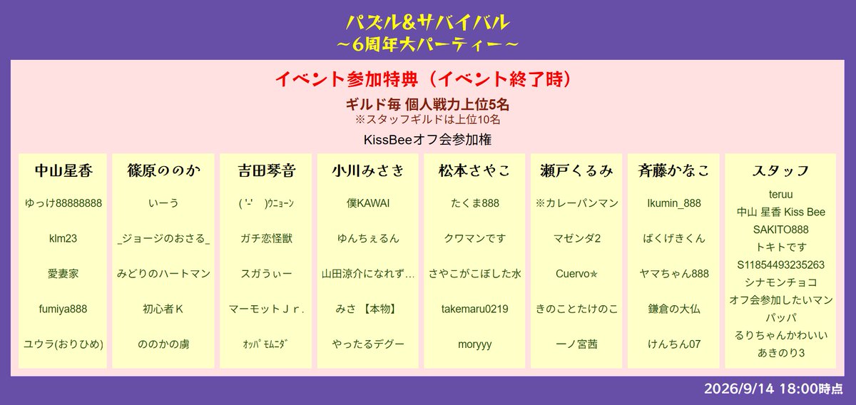 pzsv_6th's tweet photo. 【イベント参加特典】
#パズサバ6周年限定対抗戦
最終特典対象者の皆さまを発表します！
おめでとうございます🎉🎉

特典発送に必要な情報を確認させていただくため、
以下のフォームに必要事項をご記入くださいますようお願いいたします。
https://t.co/LV15vtivS3

回答期限：9/24(木) 23:59 https://t.co/epEpilr3nl
