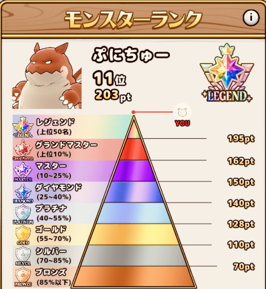 pikaMirrativ's tweet photo. |ｮ'ω'〃)おはようございます♪
昨日は飲んでていつ寝たのか覚えてません:( ˙꒳​˙ ): 

そして起きたらスラモンにてぷにちゅーが11位🌈💓
嬉しかったので思わずスクショ✨ぷるちゃん達を添えて🐾
#おはようＶライバー 
#ミラティブ
#ミラティブ配信者と繋がりたい https://t.co/yqQDnqHIKV
